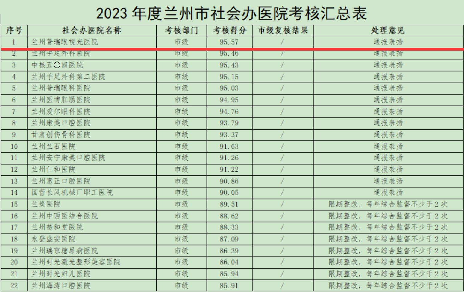 喜訊！2023年度全市社會(huì)辦醫(yī)院考核結(jié)果,我院位居首位